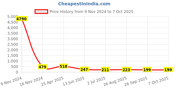 industrybuying.com RS PRO Push-in Fitting Push In 10 mm to Push In 10 mm Tube-to-Tube, 1761821 rs pro Price History Graph from 9 Nov 2024 to 5 Oct 2025