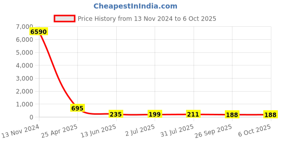 industrybuying.com RS PRO Push-in Fitting, Push In 10 mm to Push In 10 mm, Tube-to-Tube, 1761821 rs pro Price History Graph from 13 Nov 2024 to 6 Oct 2025
