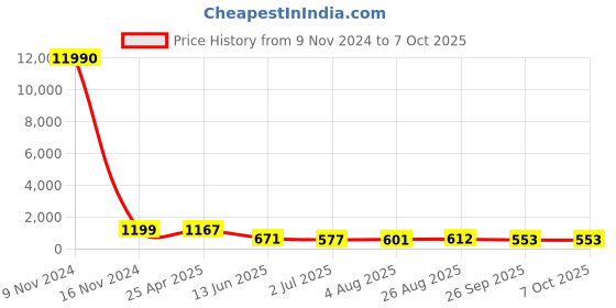 industrybuying.com RS PRO Push-in Fitting Push In 10 mm to Push In 10 mm Tube-to-Tube, 1761832 rs pro Price History Graph from 9 Nov 2024 to 5 Oct 2025