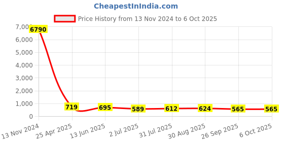 industrybuying.com RS PRO Push-in Fitting, Push In 10 mm to Push In 10 mm, Tube-to-Tube, 1761832 rs pro Price History Graph from 13 Nov 2024 to 5 Oct 2025