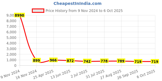 industrybuying.com RS PRO Push-in Fitting Push In 10 mm to Push In 10 mm Tube-to-Tube, 1761835 rs pro Price History Graph from 9 Nov 2024 to 6 Oct 2025