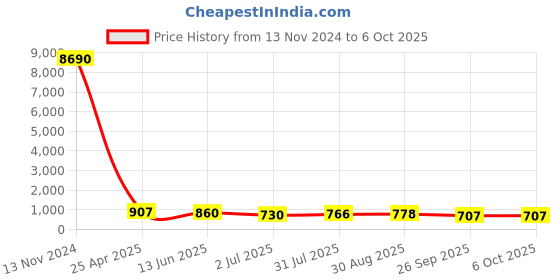 industrybuying.com RS PRO Push-in Fitting, Push In 10 mm to Push In 10 mm, Tube-to-Tube, 1761835 rs pro Price History Graph from 13 Nov 2024 to 6 Oct 2025