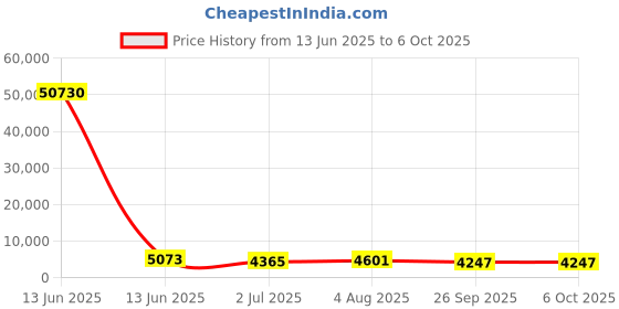 industrybuying.com RS PRO Push-in Fitting, Push In 10 mm to Push In 10 mm, Tube-to-Tube, 1762164 rs pro Price History Graph from 13 Jun 2025 to 6 Oct 2025