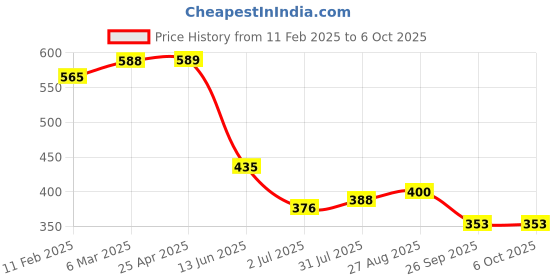 industrybuying.com RS PRO Push-in Fitting Push In 10 mm to Push In 10 mm Tube-to-Tube, 1762243 rs pro Price History Graph from 11 Feb 2025 to 5 Oct 2025