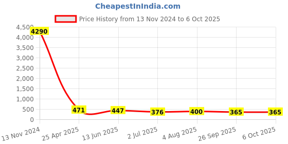 industrybuying.com RS PRO Push-in Fitting, Push In 10 mm to Push In 10 mm, Tube-to-Tube, 1762243 rs pro Price History Graph from 13 Nov 2024 to 6 Oct 2025