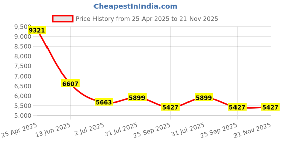 industrybuying.com RS PRO Push-in Fitting Push In 10 mm to Push In 10 mm Tube-to-Tube, 1977711 (Bag of 10 pcs) rs pro Price History Graph from 25 Apr 2025 to 21 Nov 2025