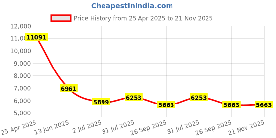 industrybuying.com RS PRO Push-in Fitting Push In 10 mm to Push In 10 mm Tube-to-Tube, 1977775 (Bag of 10 pcs) rs pro Price History Graph from 25 Apr 2025 to 21 Nov 2025