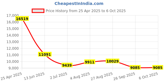 industrybuying.com RS PRO Push-in Fitting Push In 10 mm to Push In 10 mm Tube-to-Tube, 1977849 (Bag of 10 pcs) rs pro Price History Graph from 25 Apr 2025 to 5 Oct 2025