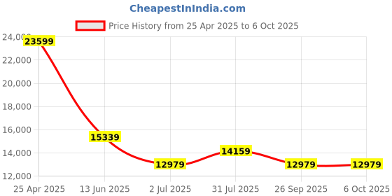 industrybuying.com RS PRO Push-in Fitting Push In 10 mm to Push In 10 mm Tube-to-Tube, 1977856 (Bag of 10 pcs) rs pro Price History Graph from 25 Apr 2025 to 5 Oct 2025