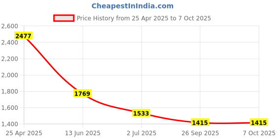 industrybuying.com RS PRO Push-in Fitting Push In 10 mm to Push In 10 mm Tube-to-Tube, 1977880 (Bag of 10 pcs) rs pro Price History Graph from 25 Apr 2025 to 6 Oct 2025