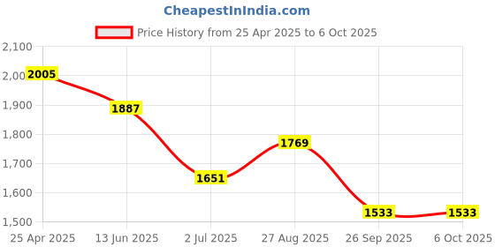 industrybuying.com RS PRO Push-in Fitting, Push In 10 mm to Push In 10 mm, Tube-to-Tube, 1977880 (Pack of 10 pcs) rs pro Price History Graph from 25 Apr 2025 to 6 Oct 2025