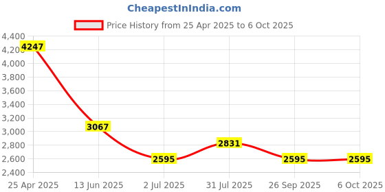 industrybuying.com RS PRO Push-in Fitting Push In 10 mm to Push In 4 mm Tube-to-Tube, 1977885 (Bag of 10 pcs) rs pro Price History Graph from 25 Apr 2025 to 5 Oct 2025