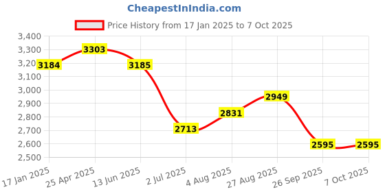 industrybuying.com RS PRO Push-in Fitting, Push In 10 mm to Push In 4 mm, Tube-to-Tube, 1977885 (Pack of 10 pcs) rs pro Price History Graph from 17 Jan 2025 to 6 Oct 2025
