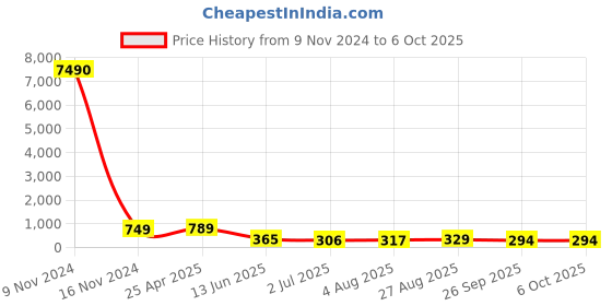 industrybuying.com RS PRO Push-in Fitting Push In 10 mm to Push In 6 mm Tube-to-Tube, 1761801 rs pro Price History Graph from 9 Nov 2024 to 5 Oct 2025