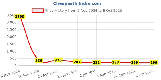 industrybuying.com RS PRO Push-in Fitting Push In 10 mm to Push In 6 mm Tube-to-Tube, 1761871 rs pro Price History Graph from 9 Nov 2024 to 5 Oct 2025