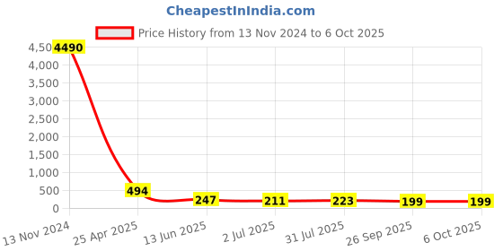 industrybuying.com RS PRO Push-in Fitting, Push In 10 mm to Push In 6 mm, Tube-to-Tube, 1761871 rs pro Price History Graph from 13 Nov 2024 to 5 Oct 2025
