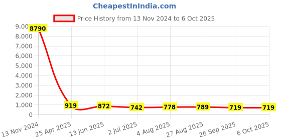 industrybuying.com RS PRO Push-in Fitting, Push In 10 mm to Push In 8 mm, Tube-to-Tube, 1761388 rs pro Price History Graph from 13 Nov 2024 to 5 Oct 2025