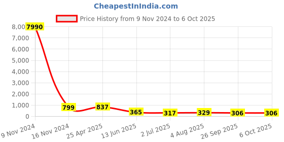 industrybuying.com RS PRO Push-in Fitting Push In 10 mm to Push In 8 mm Tube-to-Tube, 1761799 rs pro Price History Graph from 9 Nov 2024 to 5 Oct 2025