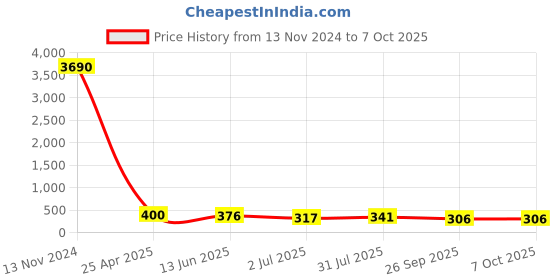 industrybuying.com RS PRO Push-in Fitting, Push In 10 mm to Push In 8 mm, Tube-to-Tube, 1761799 rs pro Price History Graph from 13 Nov 2024 to 5 Oct 2025