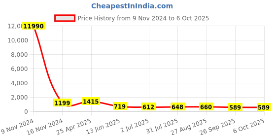 industrybuying.com RS PRO Push-in Fitting Push In 10 mm to Push In 8 mm Tube-to-Tube, 1761834 rs pro Price History Graph from 9 Nov 2024 to 6 Oct 2025
