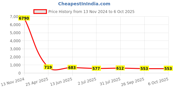 industrybuying.com RS PRO Push-in Fitting, Push In 10 mm to Push In 8 mm, Tube-to-Tube, 1761834 rs pro Price History Graph from 13 Nov 2024 to 6 Oct 2025