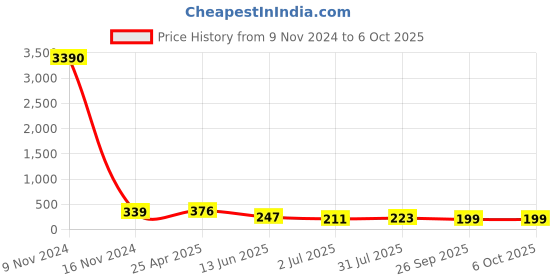 industrybuying.com RS PRO Push-in Fitting Push In 10 mm to Push In 8 mm Tube-to-Tube, 1761868 rs pro Price History Graph from 9 Nov 2024 to 6 Oct 2025