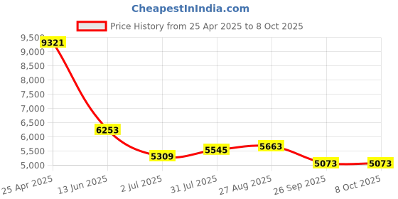 industrybuying.com RS PRO Push-in Fitting Push In 10 mm to Push In 8 mm Tube-to-Tube, 1977710 (Bag of 10 pcs) rs pro Price History Graph from 25 Apr 2025 to 7 Oct 2025