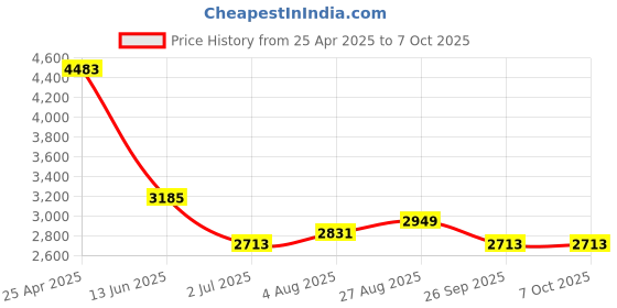 industrybuying.com RS PRO Push-in Fitting Push In 10 mm to Push In 8 mm Tube-to-Tube, 1977886 (Bag of 10 pcs) rs pro Price History Graph from 25 Apr 2025 to 7 Oct 2025