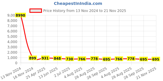 industrybuying.com RS PRO Push-in Fitting Push In 12 mm Push In 12 mm to Push In 12 mm Tube-to-Tube, 1761827 rs pro Price History Graph from 13 Nov 2024 to 21 Nov 2025