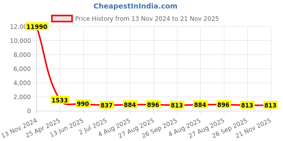 industrybuying.com RS PRO Push-in Fitting Push In 12 mm, Push In 12 mm to Push In 12 mm, Tube-to-Tube, 1761827 rs pro Price History Graph from 13 Nov 2024 to 21 Nov 2025