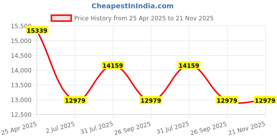industrybuying.com RS PRO Push-in Fitting Push In 12 mm, Push In 12 mm to Push In 12 mm, Tube-to-Tube, 1977851 (Pack of 10 pcs) rs pro Price History Graph from 25 Apr 2025 to 21 Nov 2025
