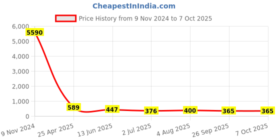 industrybuying.com RS PRO Push-in Fitting Push In 12 mm to Push In 10 mm Tube-to-Tube, 1761800 rs pro Price History Graph from 9 Nov 2024 to 7 Oct 2025