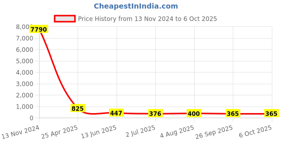 industrybuying.com RS PRO Push-in Fitting, Push In 12 mm to Push In 10 mm, Tube-to-Tube, 1761800 rs pro Price History Graph from 13 Nov 2024 to 6 Oct 2025
