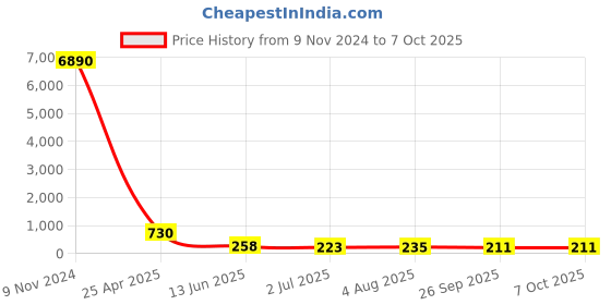 industrybuying.com RS PRO Push-in Fitting Push In 12 mm to Push In 10 mm Tube-to-Tube, 1761870 rs pro Price History Graph from 9 Nov 2024 to 6 Oct 2025