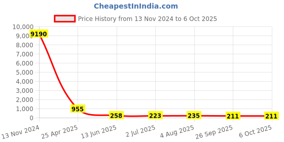 industrybuying.com RS PRO Push-in Fitting, Push In 12 mm to Push In 10 mm, Tube-to-Tube, 1761870 rs pro Price History Graph from 13 Nov 2024 to 6 Oct 2025