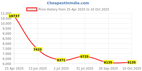 industrybuying.com RS PRO Push-in Fitting Push In 12 mm to Push In 10 mm Tube-to-Tube, 1977712 (Bag of 10 pcs) rs pro Price History Graph from 25 Apr 2025 to 10 Oct 2025