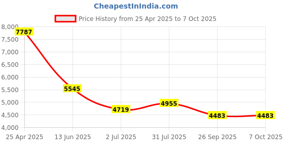 industrybuying.com RS PRO Push-in Fitting Push In 12 mm to Push In 10 mm Tube-to-Tube, 1977888 (Bag of 10 pcs) rs pro Price History Graph from 25 Apr 2025 to 5 Oct 2025