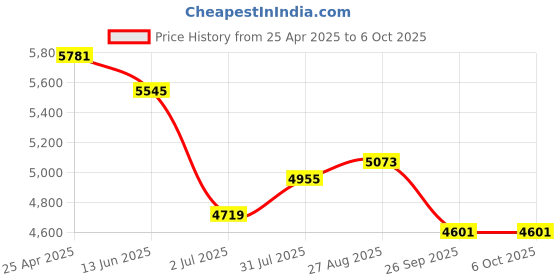 industrybuying.com RS PRO Push-in Fitting, Push In 12 mm to Push In 10 mm, Tube-to-Tube, 1977888 (Pack of 10 pcs) rs pro Price History Graph from 25 Apr 2025 to 6 Oct 2025