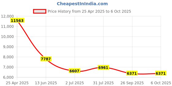 industrybuying.com RS PRO Push-in Fitting Push In 12 mm to Push In 12 mm Threaded-to-Tube, 1875675 (Bag of 10 pcs) rs pro Price History Graph from 25 Apr 2025 to 6 Oct 2025