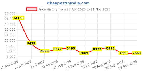 industrybuying.com RS PRO Push-in Fitting Push In 12 mm to Push In 12 mm Threaded-to-Tube, 1875676 (Bag of 10 pcs) rs pro Price History Graph from 25 Apr 2025 to 21 Nov 2025