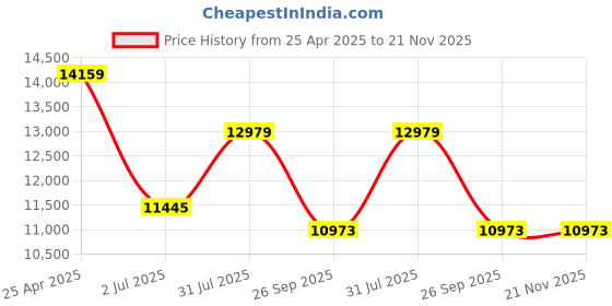 industrybuying.com RS PRO Push-in Fitting Push In 12 mm to Push In 12 mm Threaded-to-Tube, 1977789 (Bag of 10 pcs) rs pro Price History Graph from 25 Apr 2025 to 21 Nov 2025