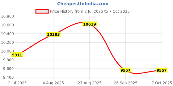 industrybuying.com RS PRO Push-in Fitting, Push In 12 mm to Push In 12 mm, Threaded-to-Tube, 1977789 (Pack of 10 pcs) rs pro Price History Graph from 2 Jul 2025 to 6 Oct 2025