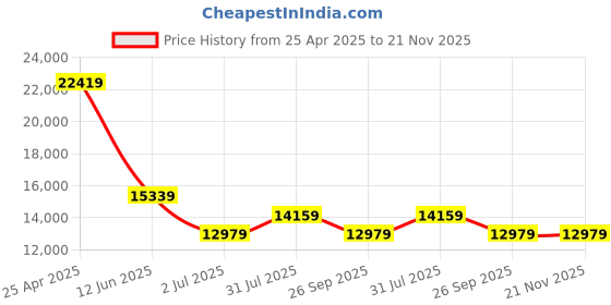 industrybuying.com RS PRO Push-in Fitting Push In 12 mm to Push In 12 mm Threaded-to-Tube, 1977790 (Bag of 10 pcs) rs pro Price History Graph from 25 Apr 2025 to 21 Nov 2025