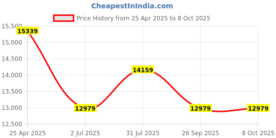 industrybuying.com RS PRO Push-in Fitting, Push In 12 mm to Push In 12 mm, Threaded-to-Tube, 1977806 (Pack of 10 pcs) rs pro Price History Graph from 25 Apr 2025 to 7 Oct 2025