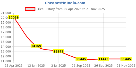 industrybuying.com RS PRO Push-in Fitting Push In 12 mm to Push In 12 mm Threaded-to-Tube, 1977825 (Bag of 10 pcs) rs pro Price History Graph from 25 Apr 2025 to 21 Nov 2025