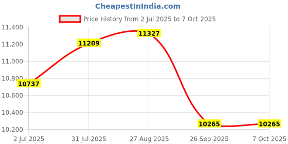 industrybuying.com RS PRO Push-in Fitting, Push In 12 mm to Push In 12 mm, Threaded-to-Tube, 1977825 (Pack of 10 pcs) rs pro Price History Graph from 2 Jul 2025 to 7 Oct 2025