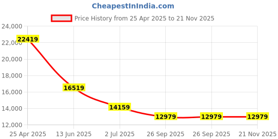 industrybuying.com RS PRO Push-in Fitting Push In 12 mm to Push In 12 mm Threaded-to-Tube, 1977826 (Bag of 10 pcs) rs pro Price History Graph from 25 Apr 2025 to 21 Nov 2025