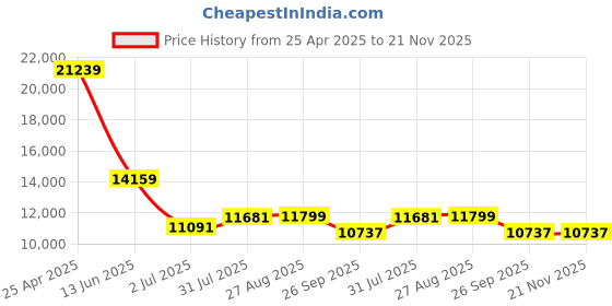 industrybuying.com RS PRO Push-in Fitting Push In 12 mm to Push In 12 mm Threaded-to-Tube, 1977843 (Bag of 10 pcs) rs pro Price History Graph from 25 Apr 2025 to 21 Nov 2025