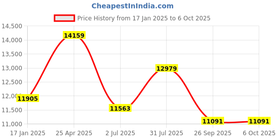 industrybuying.com RS PRO Push-in Fitting, Push In 12 mm to Push In 12 mm, Threaded-to-Tube, 1977843 (Pack of 10 pcs) rs pro Price History Graph from 17 Jan 2025 to 5 Oct 2025