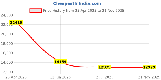 industrybuying.com RS PRO Push-in Fitting Push In 12 mm to Push In 12 mm Threaded-to-Tube, 1977845 (Bag of 10 pcs) rs pro Price History Graph from 25 Apr 2025 to 21 Nov 2025